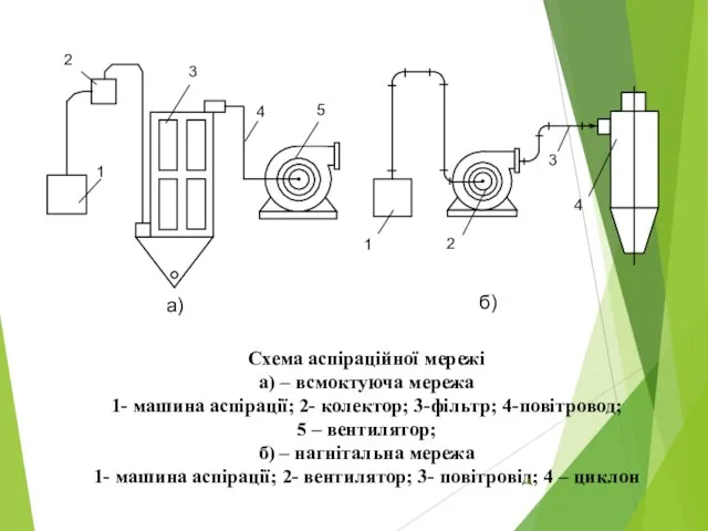 Схема аспіраційної мережі а) – всмоктуюча мережа 1- машина аспірації; 2-