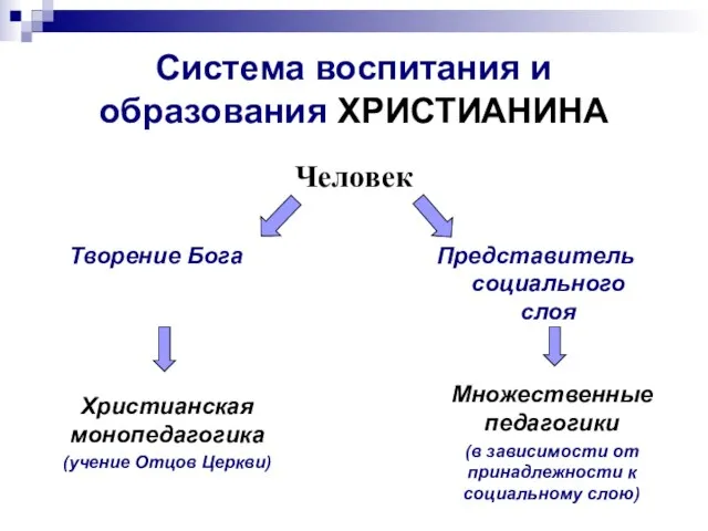 Система воспитания и образования ХРИСТИАНИНА Человек Представитель социального слоя Творение Бога