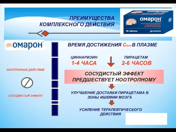 ЦИННАРИЗИН 1-4 ЧАСА ПИРАЦЕТАМ 2-6 ЧАСОВ ПРЕИМУЩЕСТВА КОМПЛЕКСНОГО ДЕЙСТВИЯ НООТРОПНОЕ ДЕЙСТВИЕ