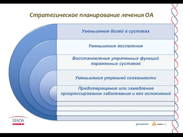 Стратегическое планирование лечения ОА Уменьшение утренней скованности Предотвращение или замедление прогрессирования