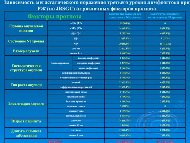 Зависимость метастатического поражения третьего уровня лимфооттока при РЖ (по JRSGC) от различных факторов прогноза