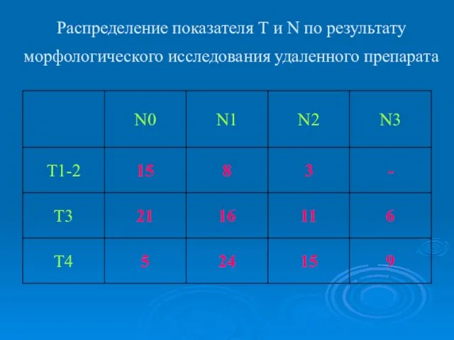 Распределение показателя T и N по результату морфологического исследования удаленного препарата