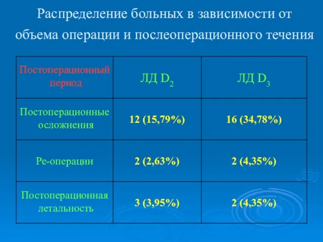 Распределение больных в зависимости от объема операции и послеоперационного течения