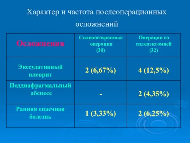 Характер и частота послеоперационных осложнений