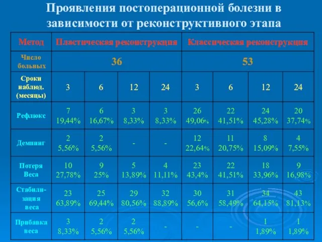 Проявления постоперационной болезни в зависимости от реконструктивного этапа