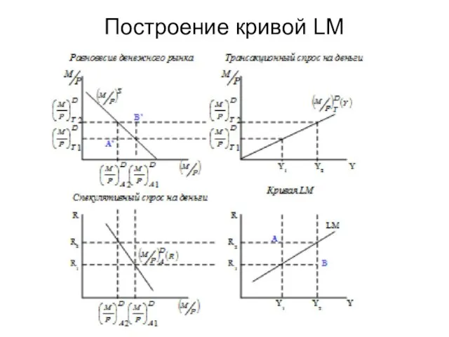 Построение кривой LM