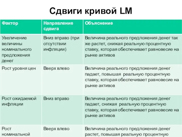 Сдвиги кривой LM