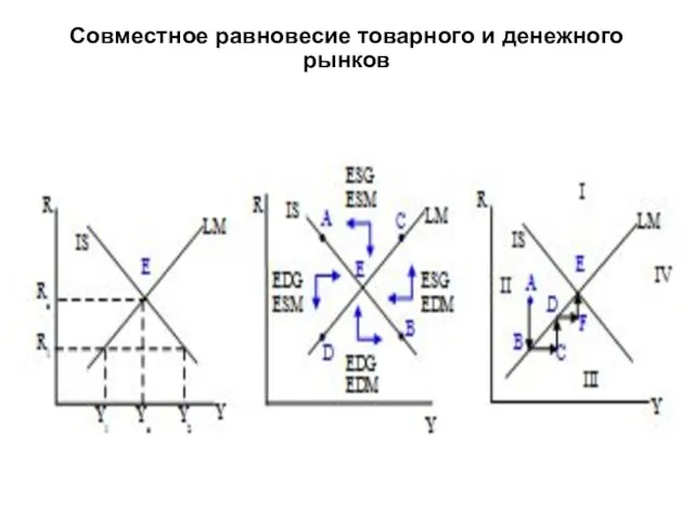 Совместное равновесие товарного и денежного рынков