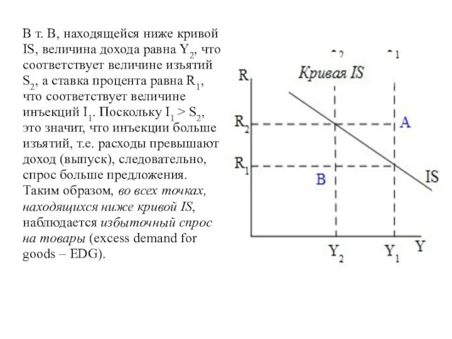 В т. В, находящейся ниже кривой IS, величина дохода равна Y2,