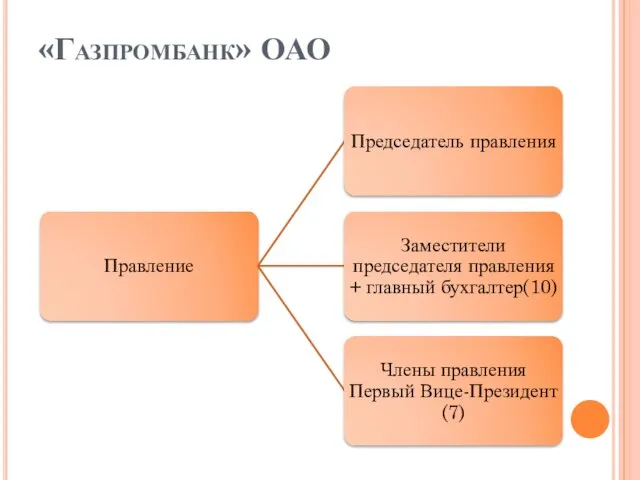 «Газпромбанк» ОАО