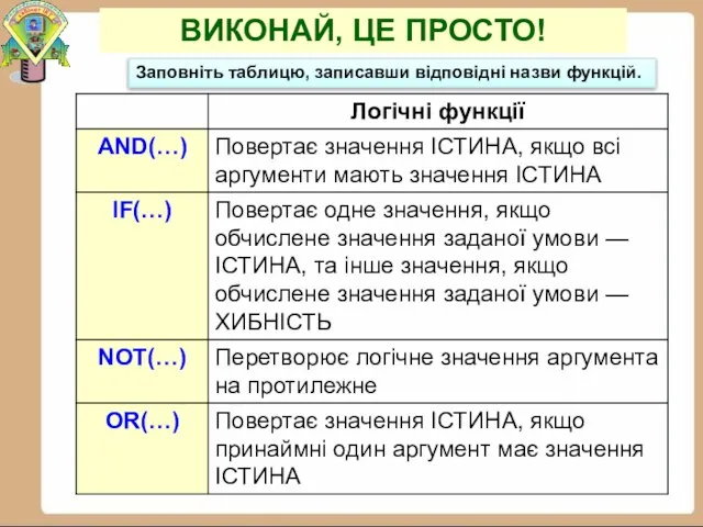 ВИКОНАЙ, ЦЕ ПРОСТО! Заповніть таблицю, записавши відповідні назви функцій.