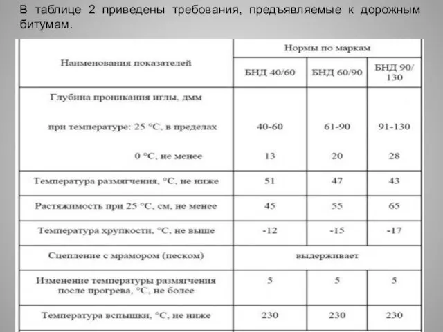 В таблице 2 приведены требования, предъявляемые к дорожным битумам.