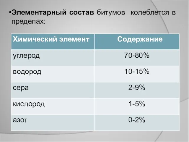 Элементарный состав битумов колеблется в пределах: