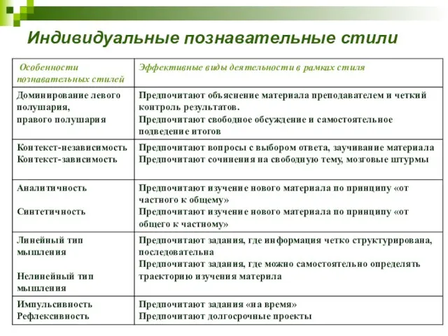 Индивидуальные познавательные стили