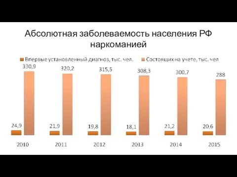 Абсолютная заболеваемость населения РФ наркоманией