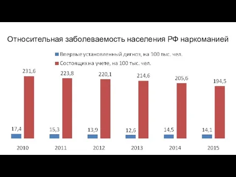 Относительная заболеваемость населения РФ наркоманией