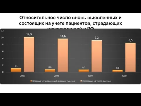 Относительное число вновь выявленных и состоящих на учете пациентов, страдающих токсикоманией в РФ