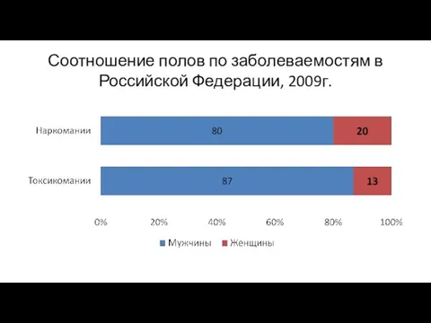 Соотношение полов по заболеваемостям в Российской Федерации, 2009г.