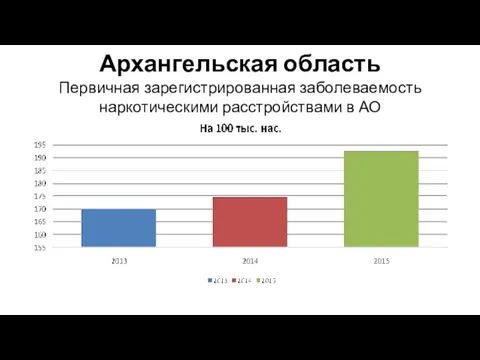 Архангельская область Первичная зарегистрированная заболеваемость наркотическими расстройствами в АО