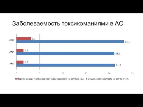 Заболеваемость токсикоманиями в АО