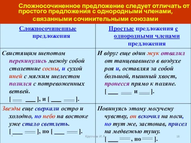 Сложносочиненное предложение следует отличать от простого предложения с однородными членами, связанными