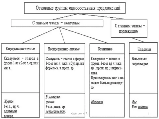 * Круглова И. А.