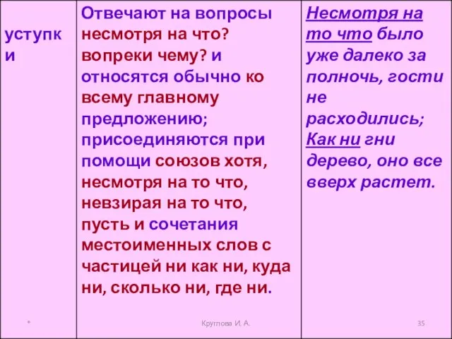 * Круглова И. А.