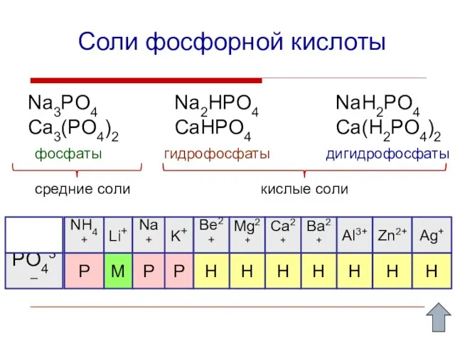 Соли фосфорной кислоты Na3PO4 Ca3(PO4)2 Na2HPO4 CaHPO4 NaH2PO4 Ca(H2PO4)2 фосфаты гидрофосфаты