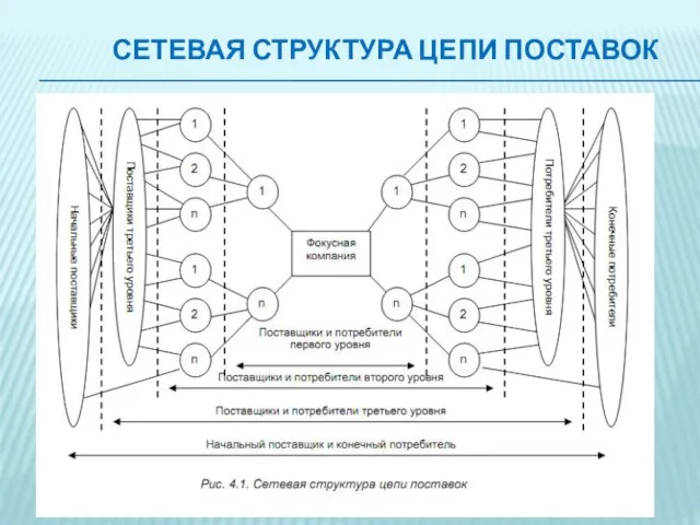 СЕТЕВАЯ СТРУКТУРА ЦЕПИ ПОСТАВОК