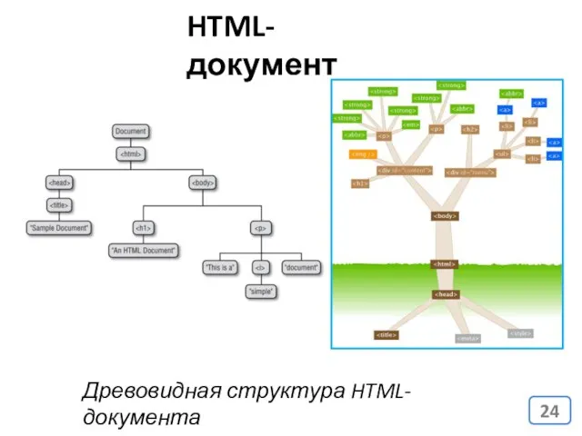 HTML-документ Древовидная структура HTML-документа