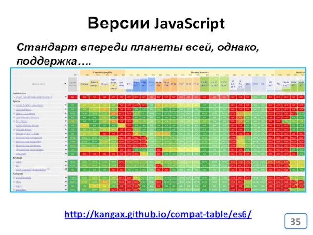 Версии JavaScript Стандарт впереди планеты всей, однако, поддержка…. http://kangax.github.io/compat-table/es6/