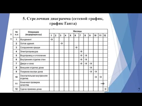 5. Стрелочная диаграмма (сетевой график, график Ганта) – инструмент, позволяющий планировать