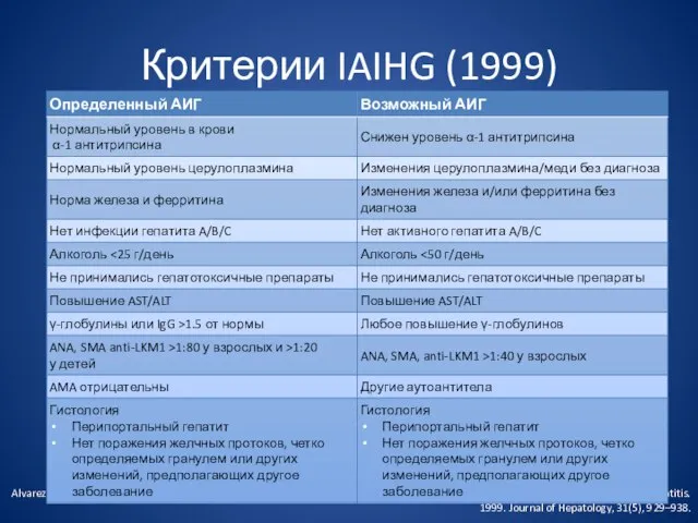 Критерии IAIHG (1999) Alvarez, F., Berg, P. A., Bianchi, et al.