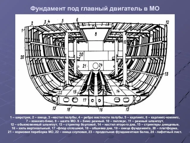 Фундамент под главный двигатель в МО 1 – ширстрек, 2 –