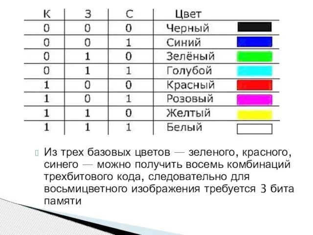 Из трех базовых цветов — зеленого, красного, синего — можно получить