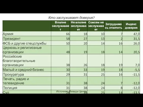 Источник: Левада Центр Кто заслуживает доверия?