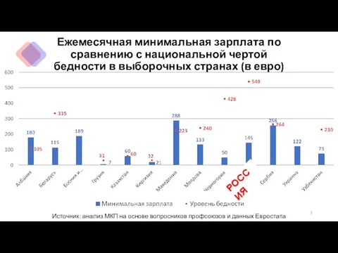 Ежемесячная минимальная зарплата по сравнению с национальной чертой бедности в выборочных