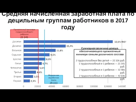 Прожиточный минимум «трудоспособный + ребёнок» 21 341 Средняя начисленная заработная плата