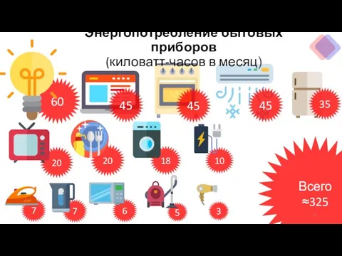 60 5 45 20 20 18 6 7 7 10 Энергопотребление