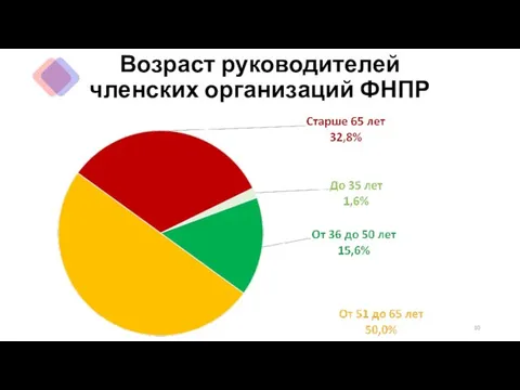 Возраст руководителей членских организаций ФНПР