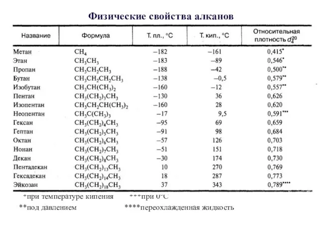 Физические свойства алканов *при температуре кипения ***при 0°С **под давлением ****переохлажденная жидкость