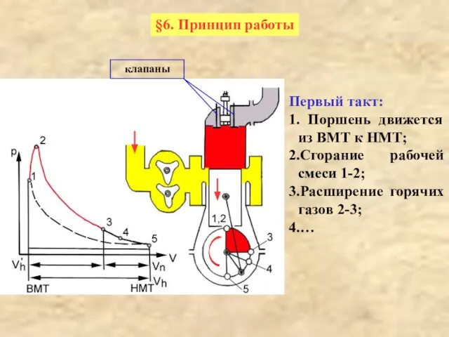 Первый такт: 1. Поршень движется из ВМТ к НМТ; 2.Сгорание рабочей