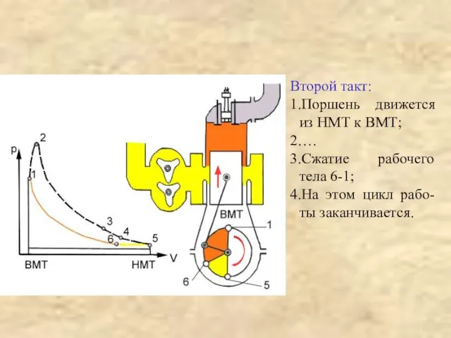 Второй такт: 1.Поршень движется из НМТ к ВМТ; 2…. 3.Сжатие рабочего