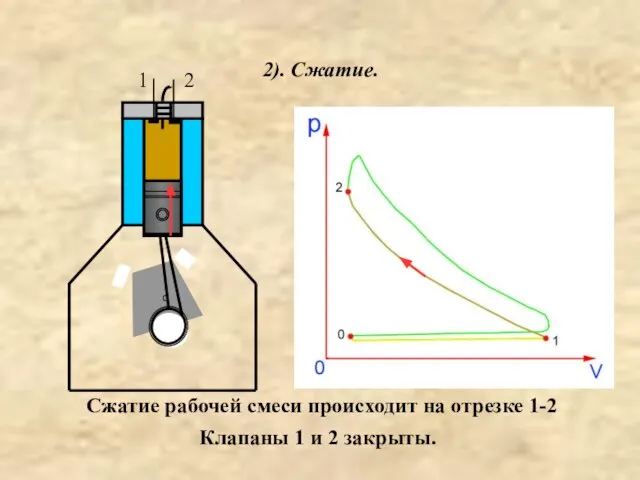 2). Сжатие.