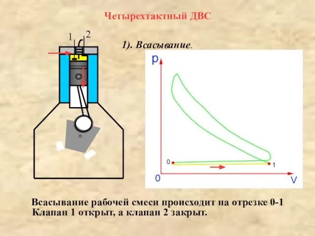 Четырехтактный ДВС 1). Всасывание.