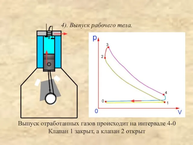 4). Выпуск рабочего тела. Выпуск отработанных газов происходит на интервале 4-0