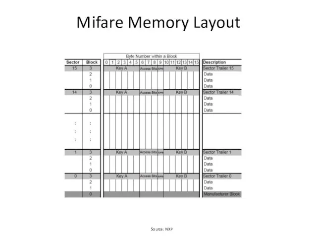 Mifare Memory Layout Source: NXP