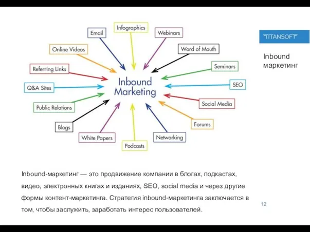 12 Inbound маркетинг Inbound-маркетинг — это продвижение компании в блогах, подкастах,