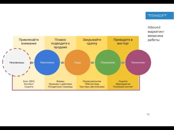 Inbound маркетинг механика работы 16