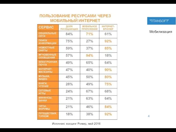 4 Мобилизация Источник: холдинг Ромир, май 2016